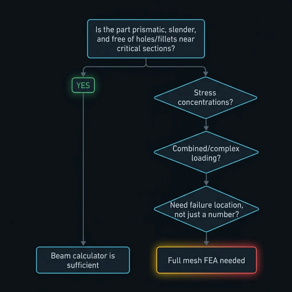 Decision Flowchart